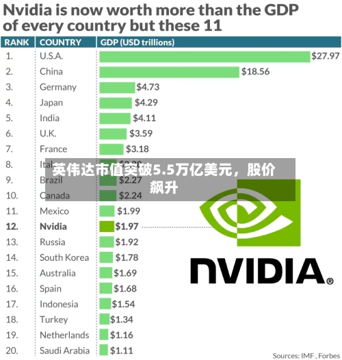 英伟达市值突破5.5万亿美元，股价飙升
