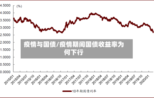 疫情与国债/疫情期间国债收益率为何下行