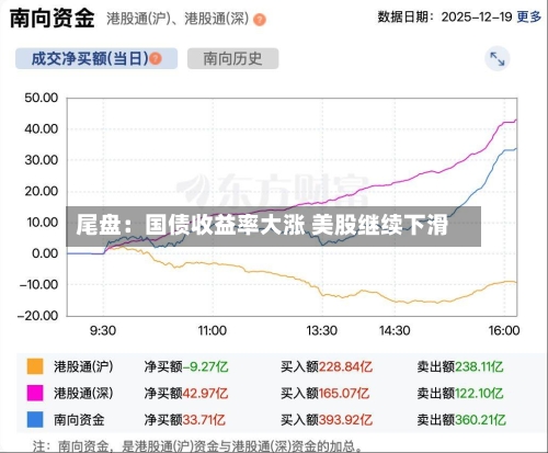 尾盘：国债收益率大涨 美股继续下滑