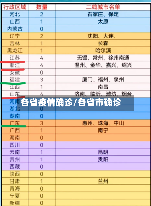 各省疫情确诊/各省市确诊